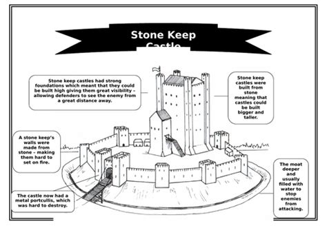 Stone Keep Castle Lesson Teaching Resources