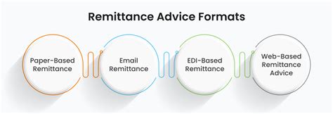 What Is Remittance Advice And How Do You Use Them