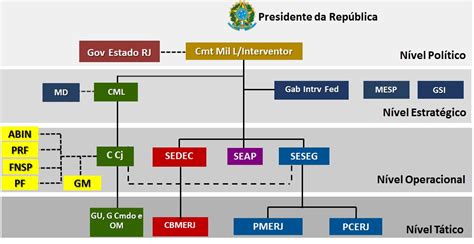 Conheça O Gabinete Da Intervenção Federal — Gabinete De Intervenção Federal No Rio De Janeiro
