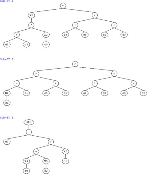 Demonstrates The Expression Tree For The Terms Used In The Formulation
