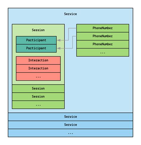 Twilio Proxy REST API for masked communications - Twilio