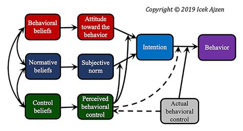 Theory Of Planned Behavior Diagram Behavior How To Plan Theories