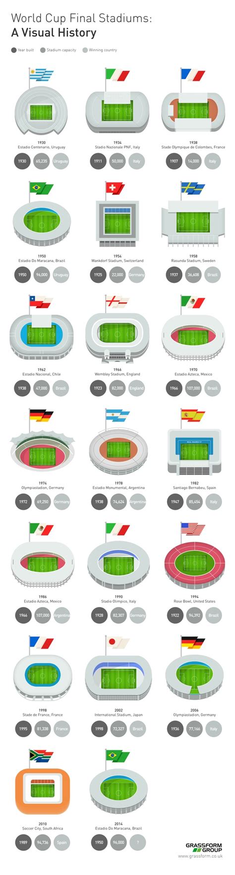 World Cup Final Stadiums Infographic Best Infographics
