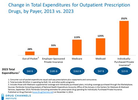 Drug Channels Heres Who Will Pay For Prescription Drugs In 2023