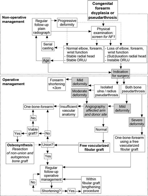 Flowchart For Treatment Of Congenital Pseudarthrosis Of The Forearm