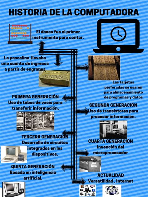 Infografía Historia De La Computadora