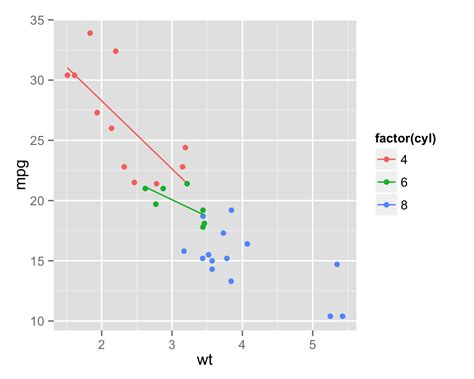 Solved Add Regression Line Ggplot For Only Certain Groups R