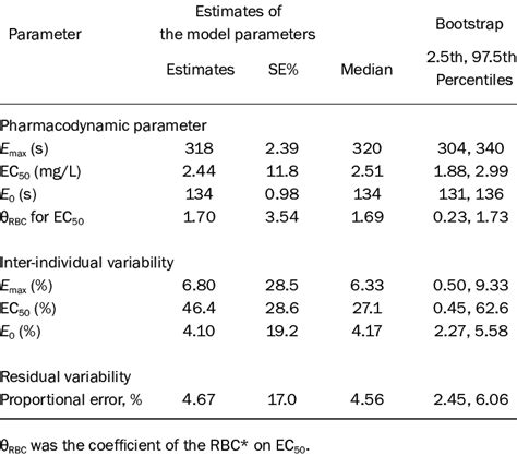 Parameter Estimates Of The Final Pharmacokinetic Pharmacody Namic