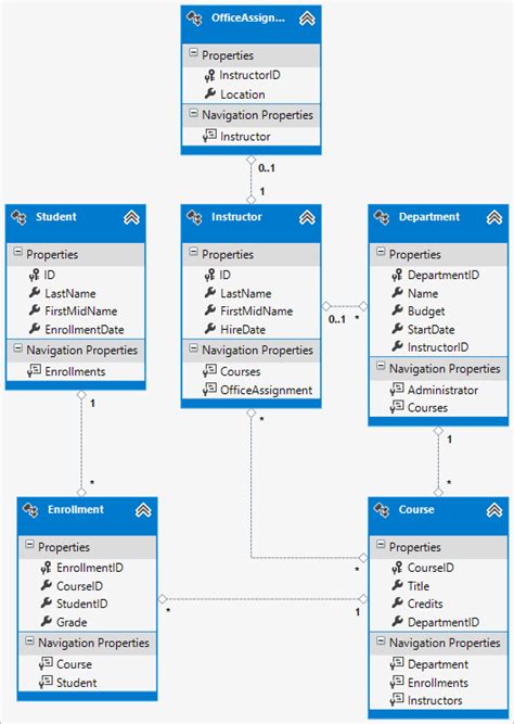 Tutorial Creación de un modelo de datos más complejo para una aplicación ASP NET MVC