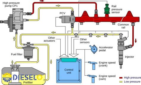 What Consists In Fuel Supply System In Diesel Engine Dieselo