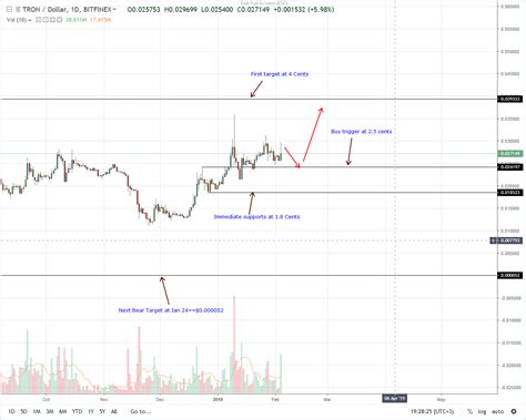 Tron Price Analysis: BitTorrent Speed Set For Q2 2019, TRX ...