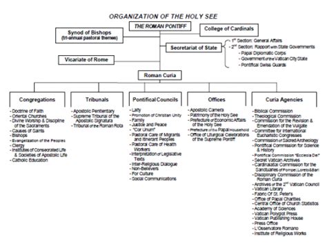Vatican Hierarchy Chart