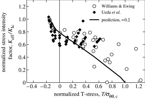 On the consequences of T-stress in elastic brittle ...
