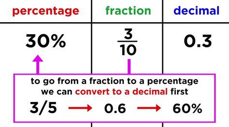 Secondary Fractions Decimals Percentage Equivalence Resources