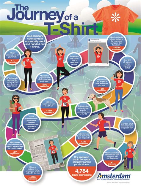 Infographic The Journey Of A Promotional T Shirt