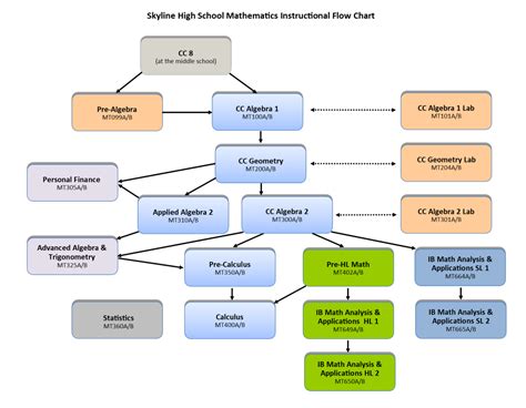 Mathematics Flow Chart