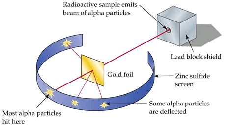 Explain Rutherfords Alpha Ray Scattering Experiment With A Neat Diagram