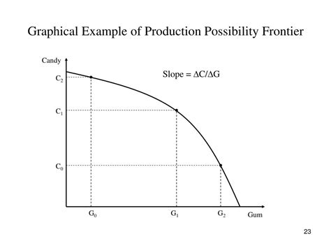 This will result in a convex set of production possibilities, also known as production possibility frontier its shape shows an increasing. PPT - General Equilibrium PowerPoint Presentation, free ...