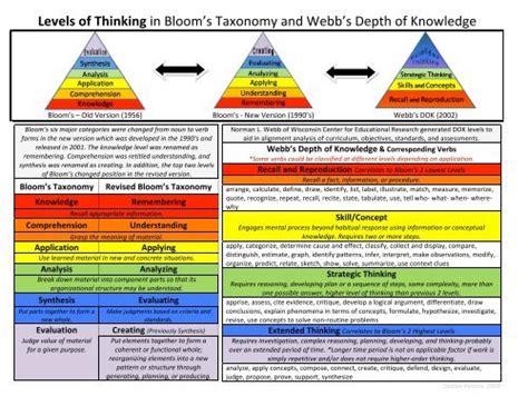 Levels Of Thinking In Blooms Taxonomy And Webbs Depth Pa Ffa