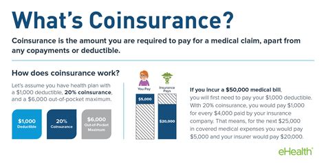 In this policy, the insurer agrees to pay for all medical expenses. Coinsurance and Medical Claims