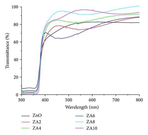 Optical Transmittance Spectra Of Thin Films Download Scientific Diagram