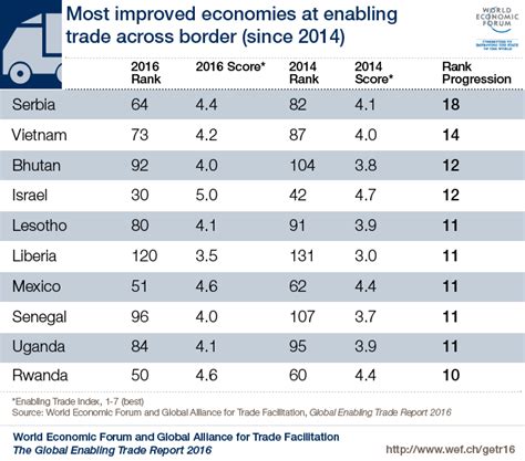 The Global Enabling Trade Report 2016 World Economic Forum