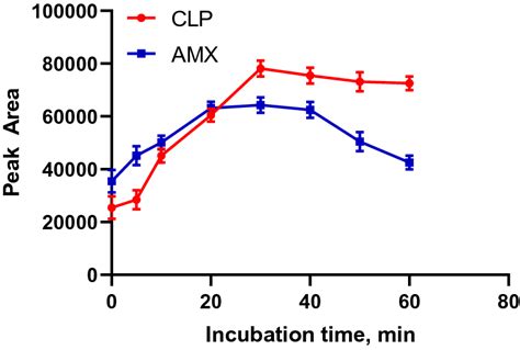 The Effect Of Incubation Time On Cpe Download Scientific Diagram