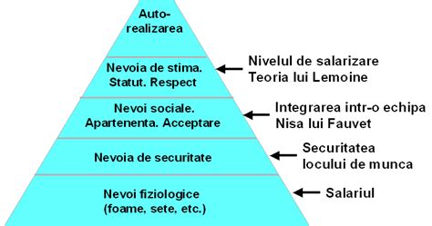 Psihologie Piramida Lui Maslow