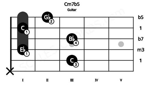 Cm7b5 Guitar Chord C Half Diminished Seventh Scales Chords