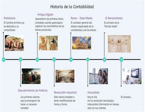 Linea Del Tiempo De La Historia De La Contabilidad Studocu Images My