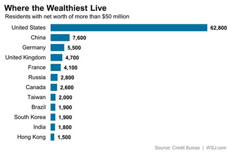 Where Do The Worlds Wealthiest People Live Real Time Economics Wsj