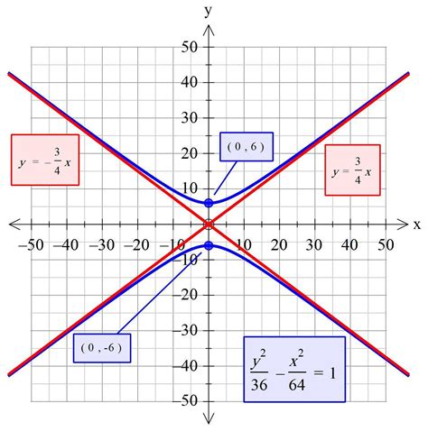 A hyperbola is the set of all points $(x, y)$ in the plane the difference of whose distances from two fixed points is some constant. Find an equation in standard form for the hyperbola with ...