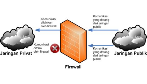 Firewall Pengertian Fungsi Jenis Dan Cara Kerjanya Fisherinfo