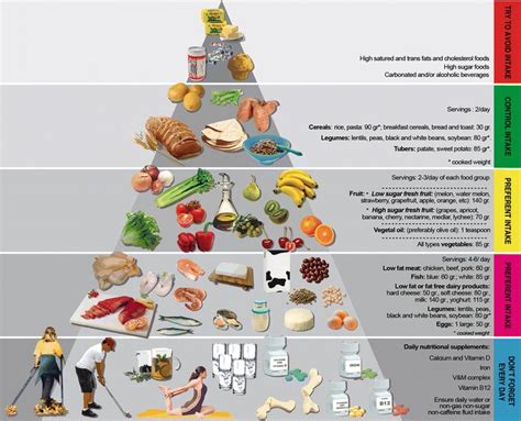 Bariatric Food Pyramid Lap Band Bariatric Recipes Weight Loss