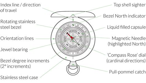 Top 6 How Do You Use A Compass For Beginners 2022