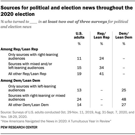 Appendix Measuring News Sources Used During The 2020 Presidential