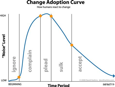 The Change Adoption Curve David Harkins Blog