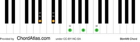 B Flat Minormajor Ninth Piano Chord Bbmm9 Chordatlas