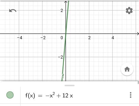 ¿cuál De Las Siguientes Graficas Corresponde A La Ecuación Y X2