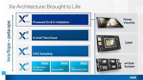 Intel Dg Gpus Based On Gaming Xe Hpg Architecture Are Now Sampling