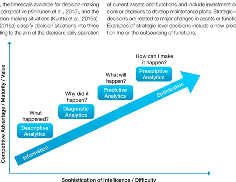 Stages Of Data Analytics Maturity Adapted From Davenport My XXX Hot Girl