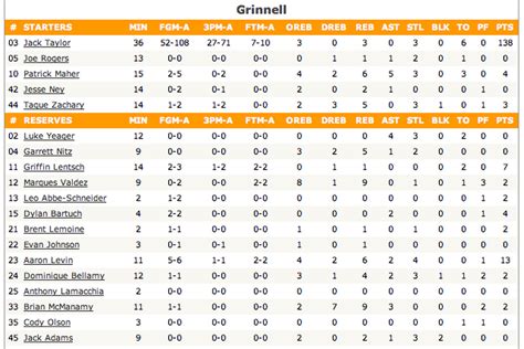 Bbr home page > box scores > nba games played on january 21, 2021. Grinnell vs. Faith Baptist College box score is insane ...