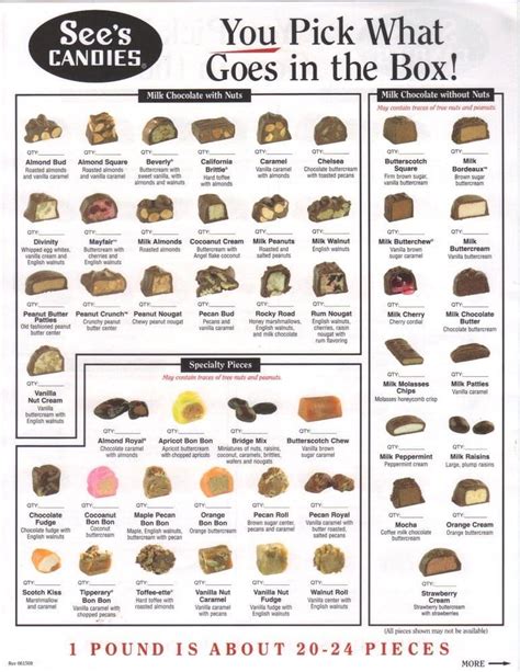Sees Candies Chart