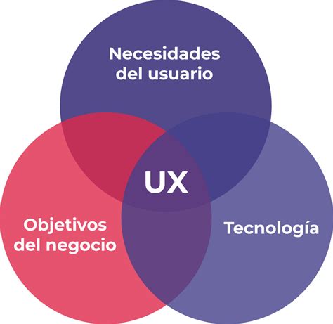 Dise O Ui Ux Sus Diferencias Y C Mo Se Complementan Financial