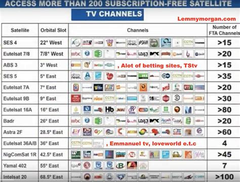Best Free To Air Hd Channels On Astra 192