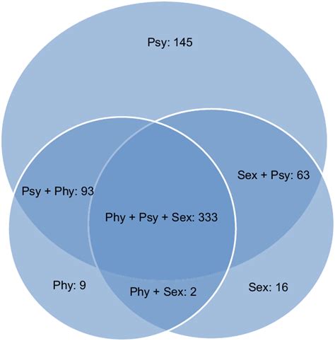 Venn Diagram Illustrating The Overlapping Between The Different Forms Download Scientific