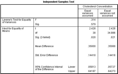 Independent Sample T Test Spss Example And Interpretation Spss Tutor