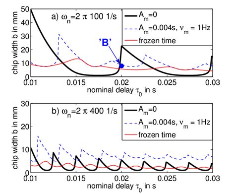 .where the stability lobe diagram is simply examined visually to determine best spindle speeds rather than modal fits, to develop stability lobe diagrams. Stability lobes for turning with and without SSV for a ...