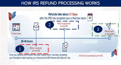 Tax Season 2023 Calendar And Irs Refund Schedule Aving To Invest