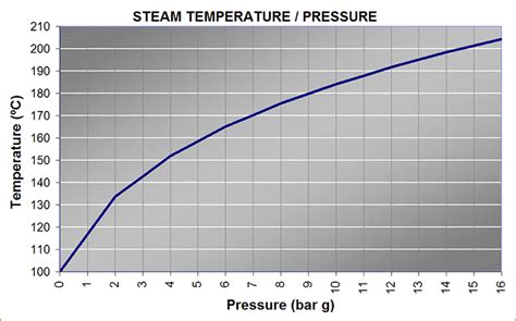 Appendix C Steam Pressure Temperature Volume